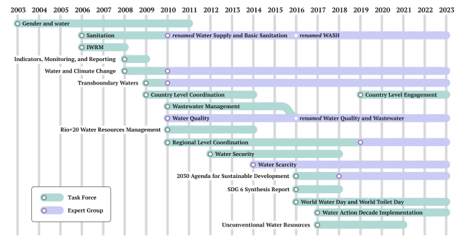 UN Water Expert Group timeline